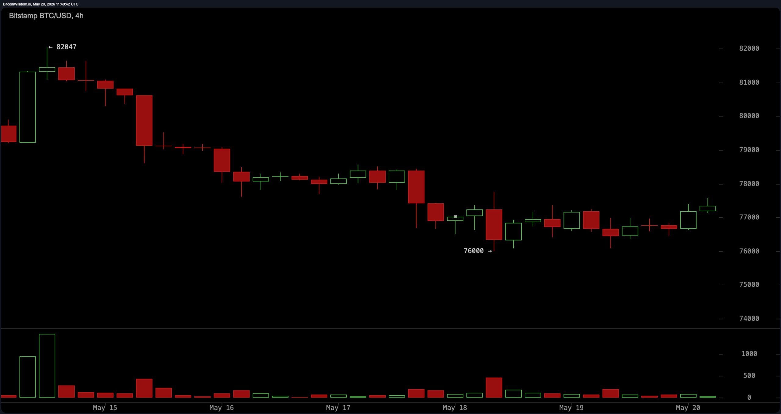 Bitcoin Eyes $78K Breakout as Momentum Indicators Remain Neutral BTC/USD 4-hour chart on Wednesday