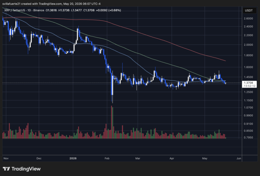 XRP consolidates below $1.40 level | Source: XRPUSDT chart on TradingView