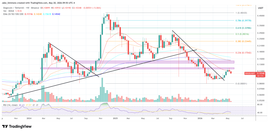 Dogecoin price chart