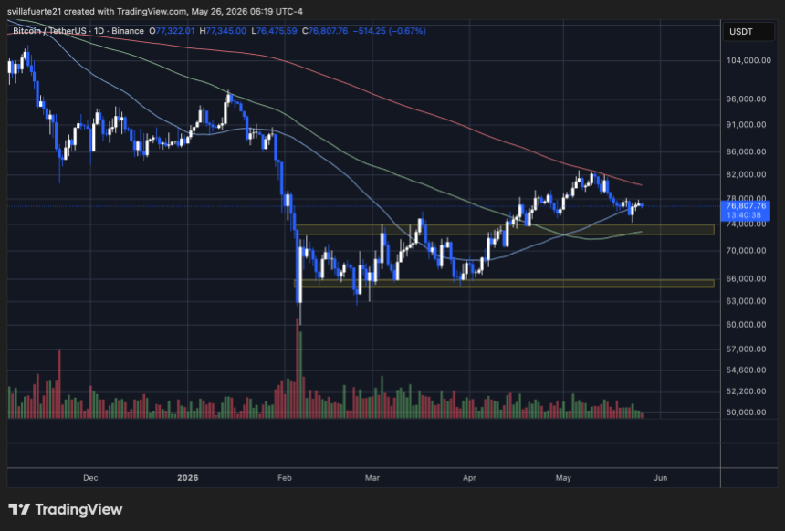 Bitcoin consolidates above key price level | Source: BTCUSDT chart on TradingView