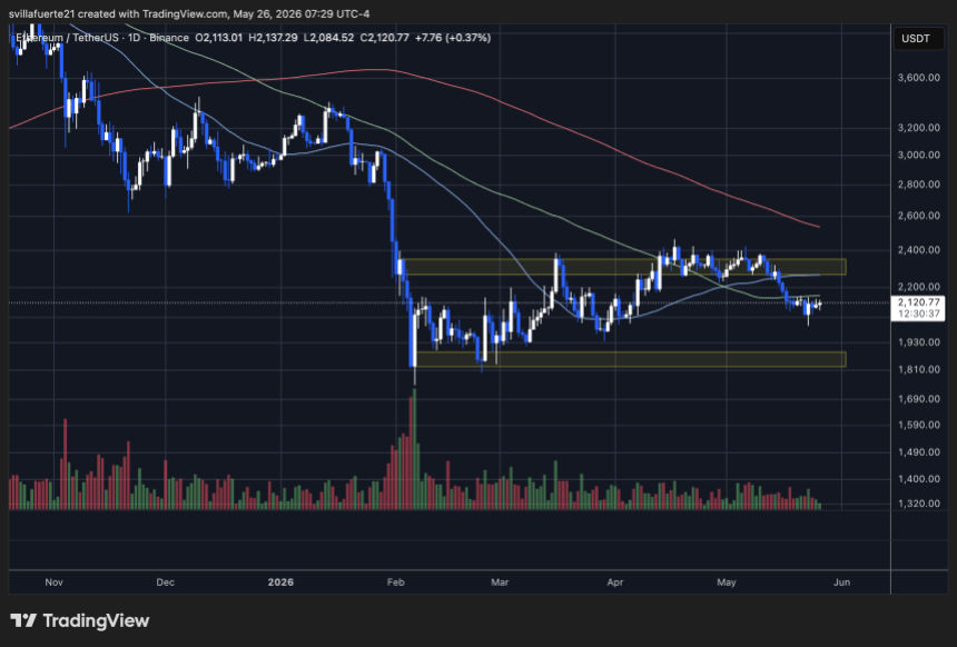 Ethereum consolidates at a key level | Source: ETHUSDT chart on TradingView