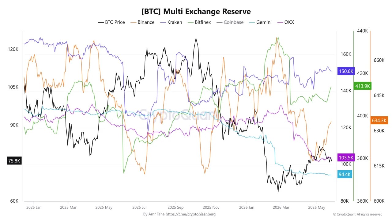 Bitcoin Multi Exchange Reserve | Source: CryptoQuant