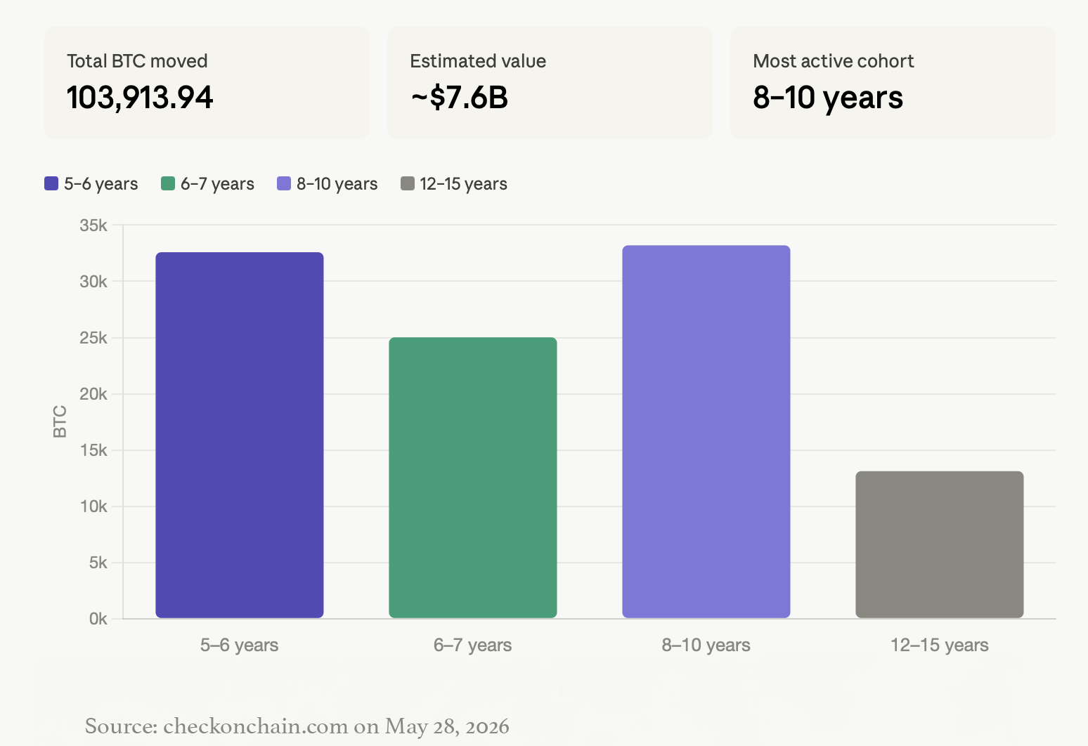 Dormant Holders Unleash $7.6B in Bitcoin Aged 5 to 15 Years Across 2026 Bar chart based on checkonchain.com data.
