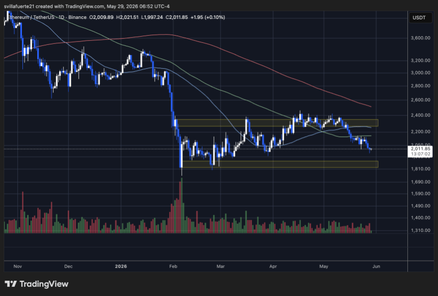 Ethereum consolidates around $2,000 level | Source: ETHUSDT chart on TradingView