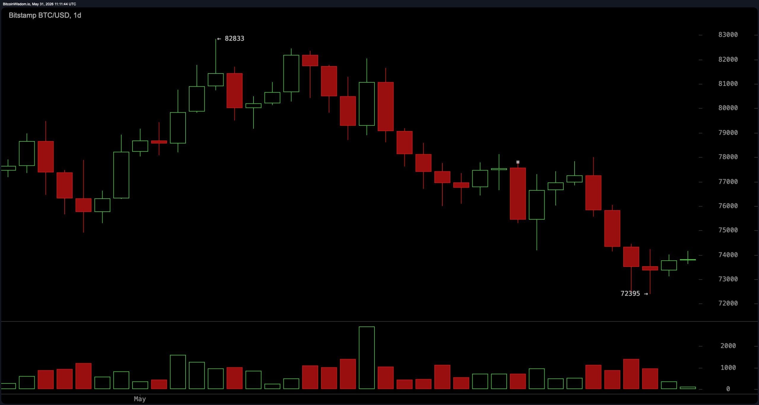 Youtuber Warns Bitcoin Bottom Is Not In as Stablecoin Dominance Hits Risk-off Level Bitcoin chart via bitcoinwisdom.io on Sunday, May 31.