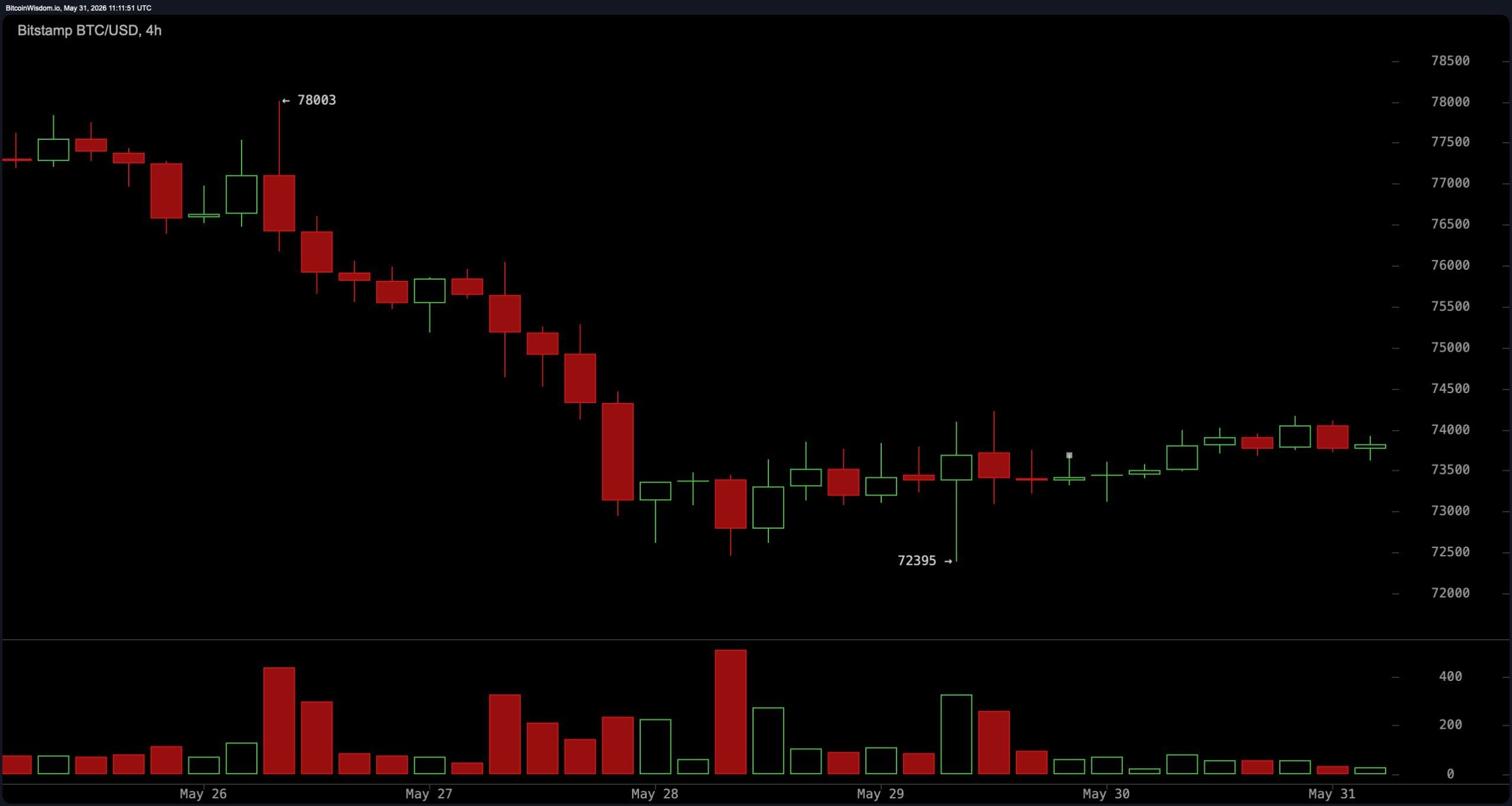 Youtuber Warns Bitcoin Bottom Is Not In as Stablecoin Dominance Hits Risk-off Level Bitcoin chart via bitcoinwisdom.io on Sunday, May 31.