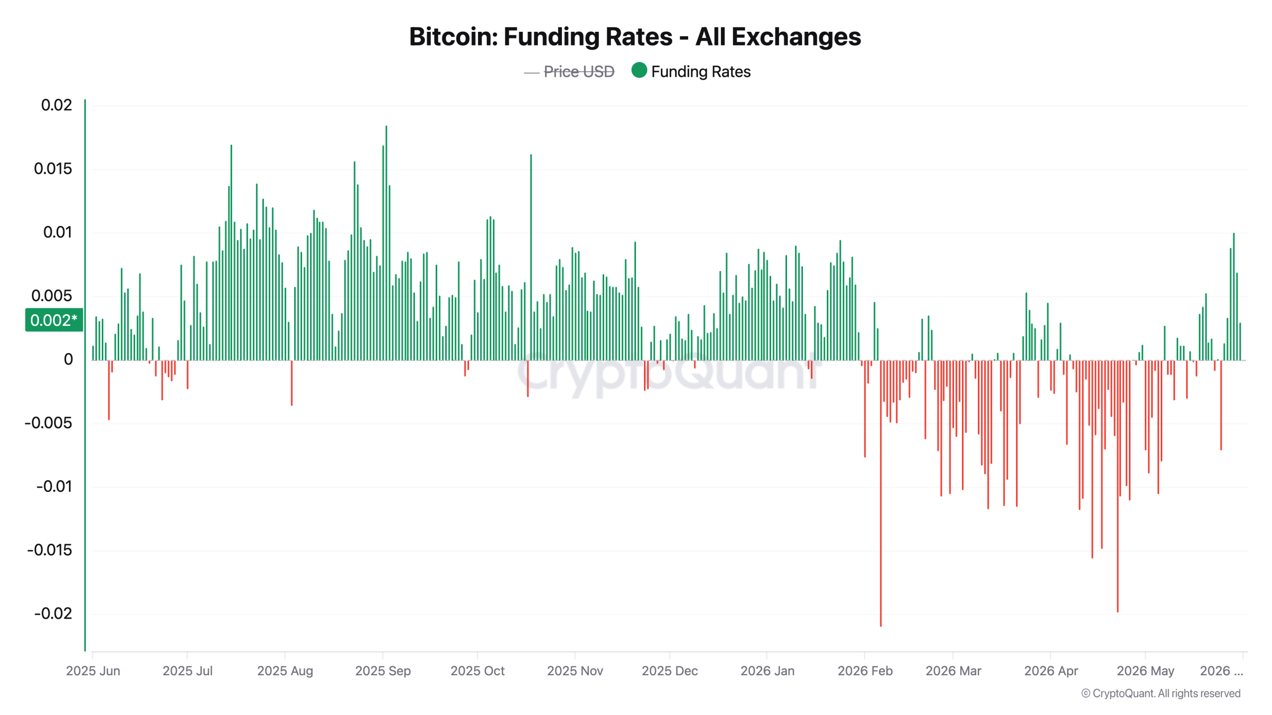 Bitcoin Futures Hit $42.6B Across 11 Exchanges — Here Is What Open Interest Signals for June Bitcoin funding rates all exchanges on Sunday morning.