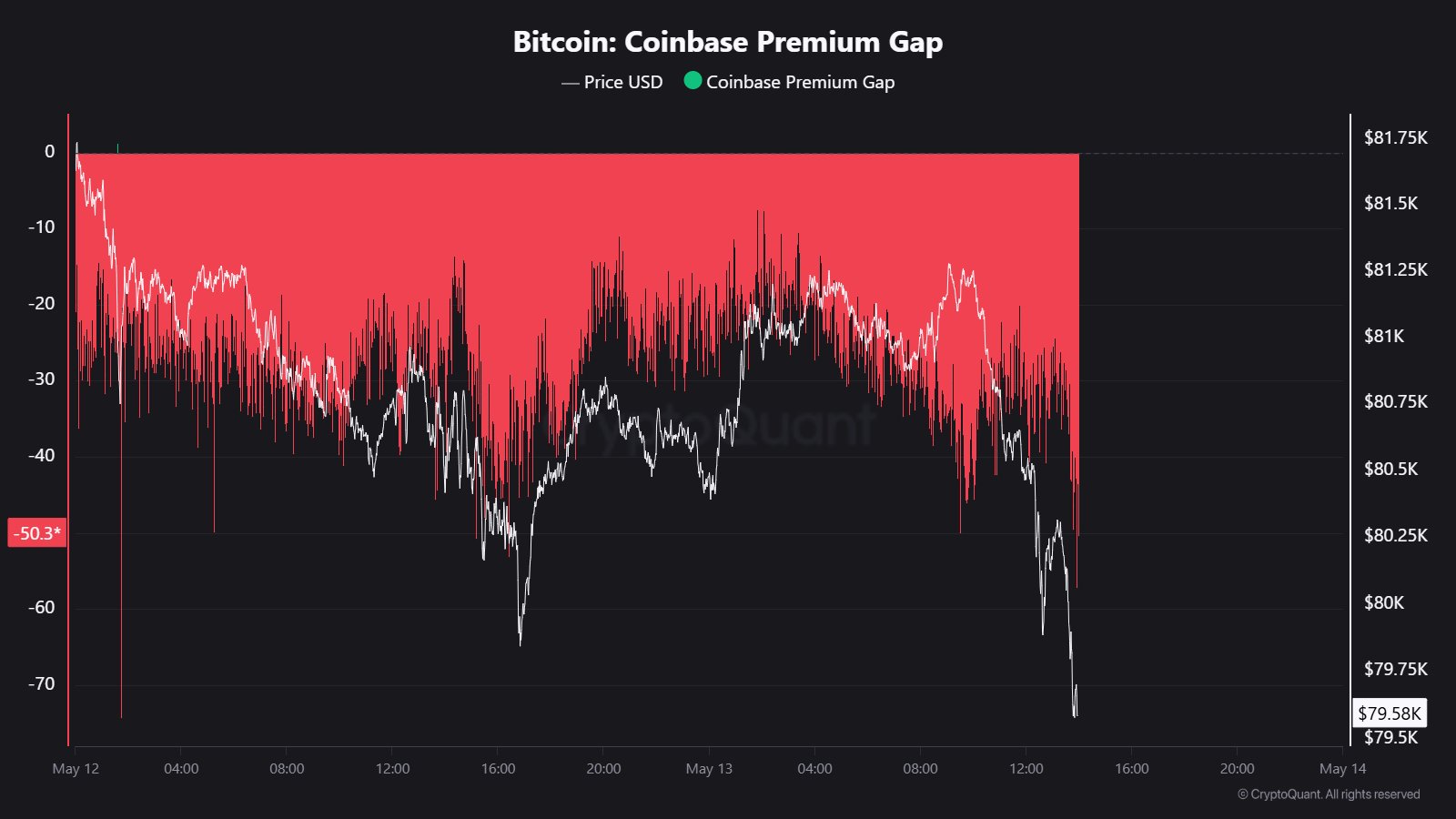 Bitcoin Coinbase Premium Gap