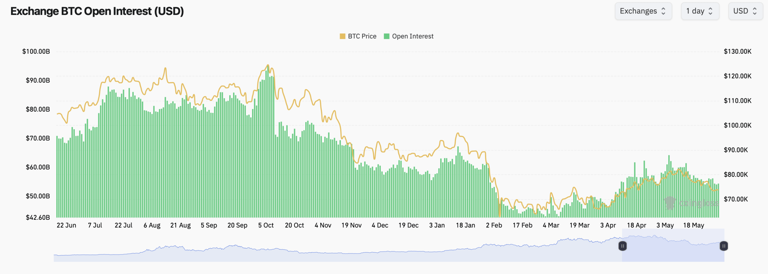 Bitcoin Futures Hit $42.6B Across 11 Exchanges — Here Is What Open Interest Signals for June Bitcoin futures open interest all exchanges on Sunday.