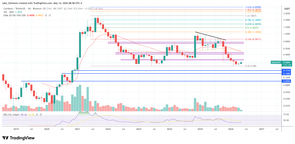 Cardano price chart