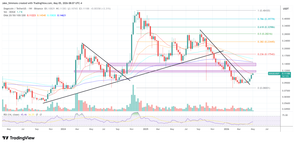 Dogecoin price chart