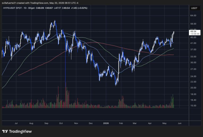 HYPE consolidates around key resistance level | Source: HYPEUSDT chart on TradingView
