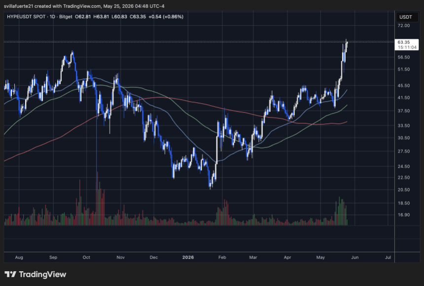 HYPE consolidates above previous ATH | Source: HYPEUSDT chart on TradingView
