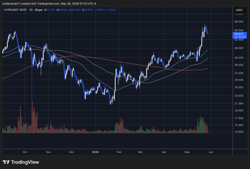 HYPE consolidates below $60 mark | Source: HYPEUSDT chart on TradingView