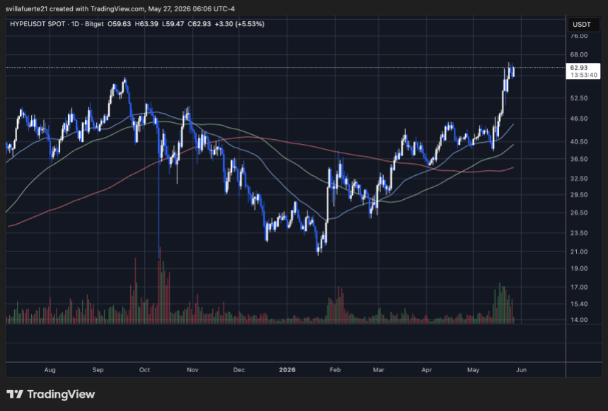 HYPE consolidates above ATH | Source: HYPEUSDT chart on TradingView