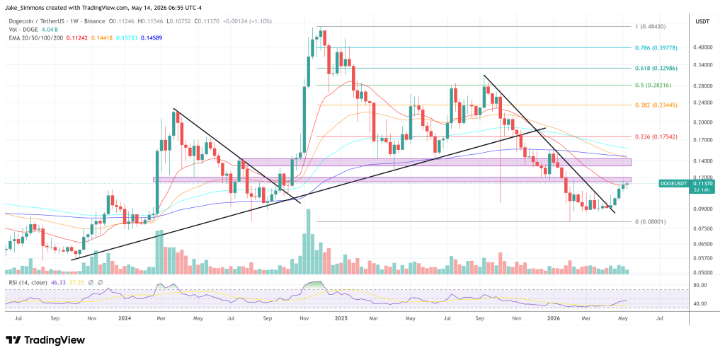 Dogecoin price chart