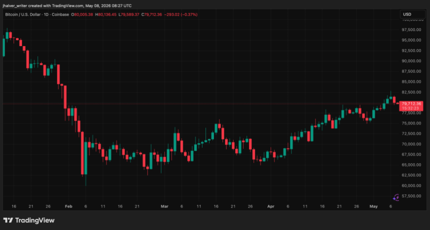 Bitcoin BTC BTCUSD BTCUSD_2026-05-08_10-27-38