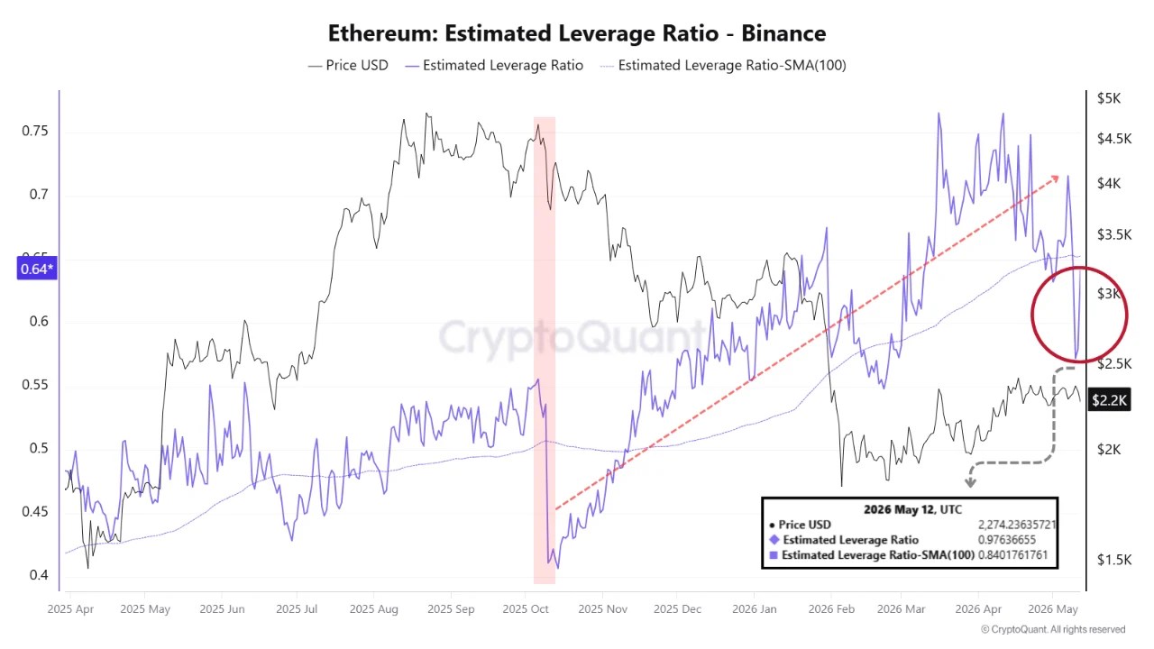 Ethereum Estimated Leverage Ratio - Binance | Source: CryptoQuant