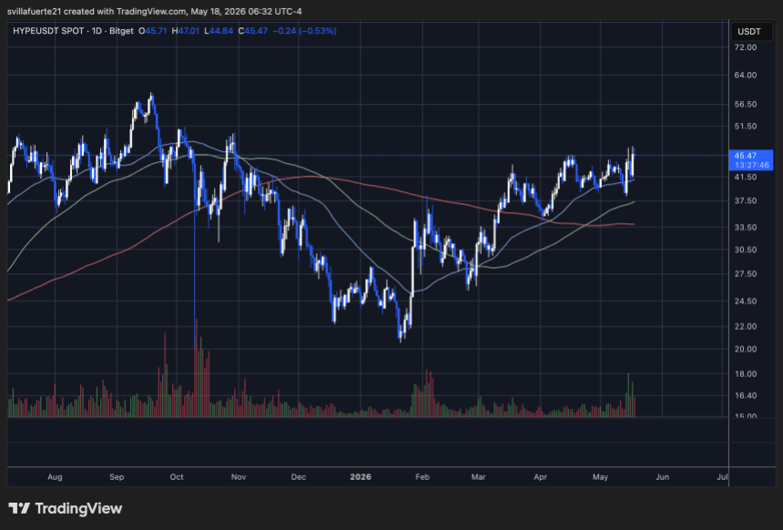 HYPE consolidates below resistance | Source: HYPEUSDT chart on TradingView