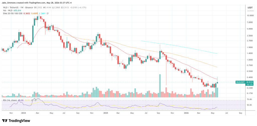 Worldcoin price