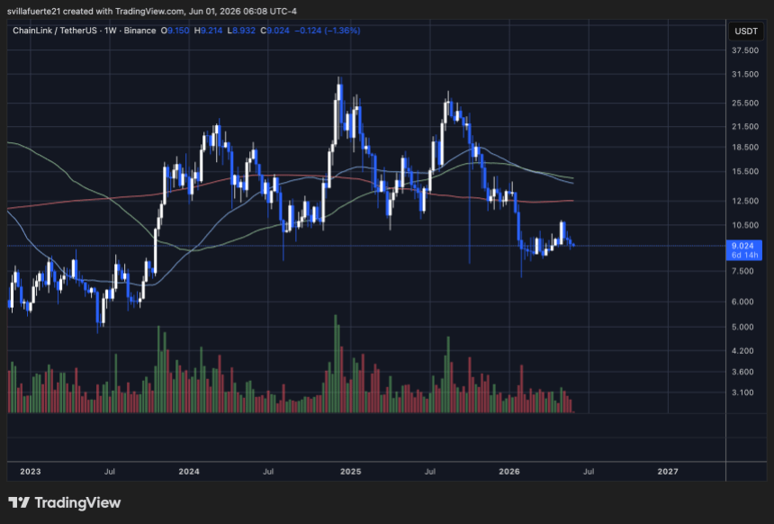 Chainlink consolidates around long-term support level | Source: LINKUSDT chart on TradingView