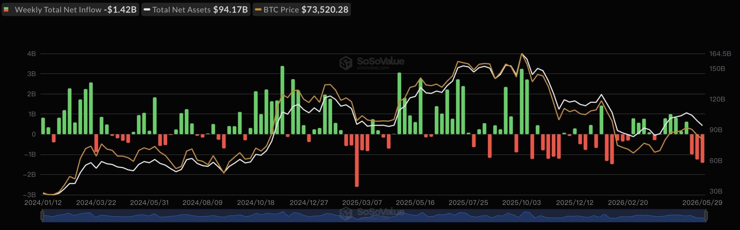 Sosnick Warns Crypto's 'Tourists' Are Cashing out as Bitcoin ETFs Bleed $1.42 Billion Sosnick Warns Crypto's 'Tourists' Are Cashing out as Bitcoin ETFs Bleed $1.42 Billion