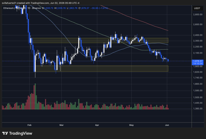 Ethereum consolidates below $2,000 mark | Source: ETHUSDT chart on TradingView