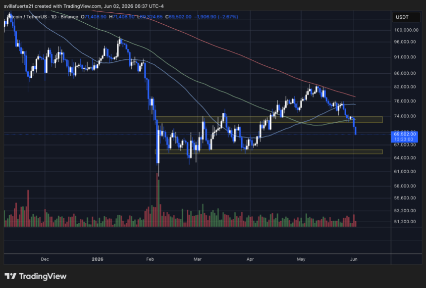 Bitcoin testing $69K level | Source: BTCUSDT chart on TradingView