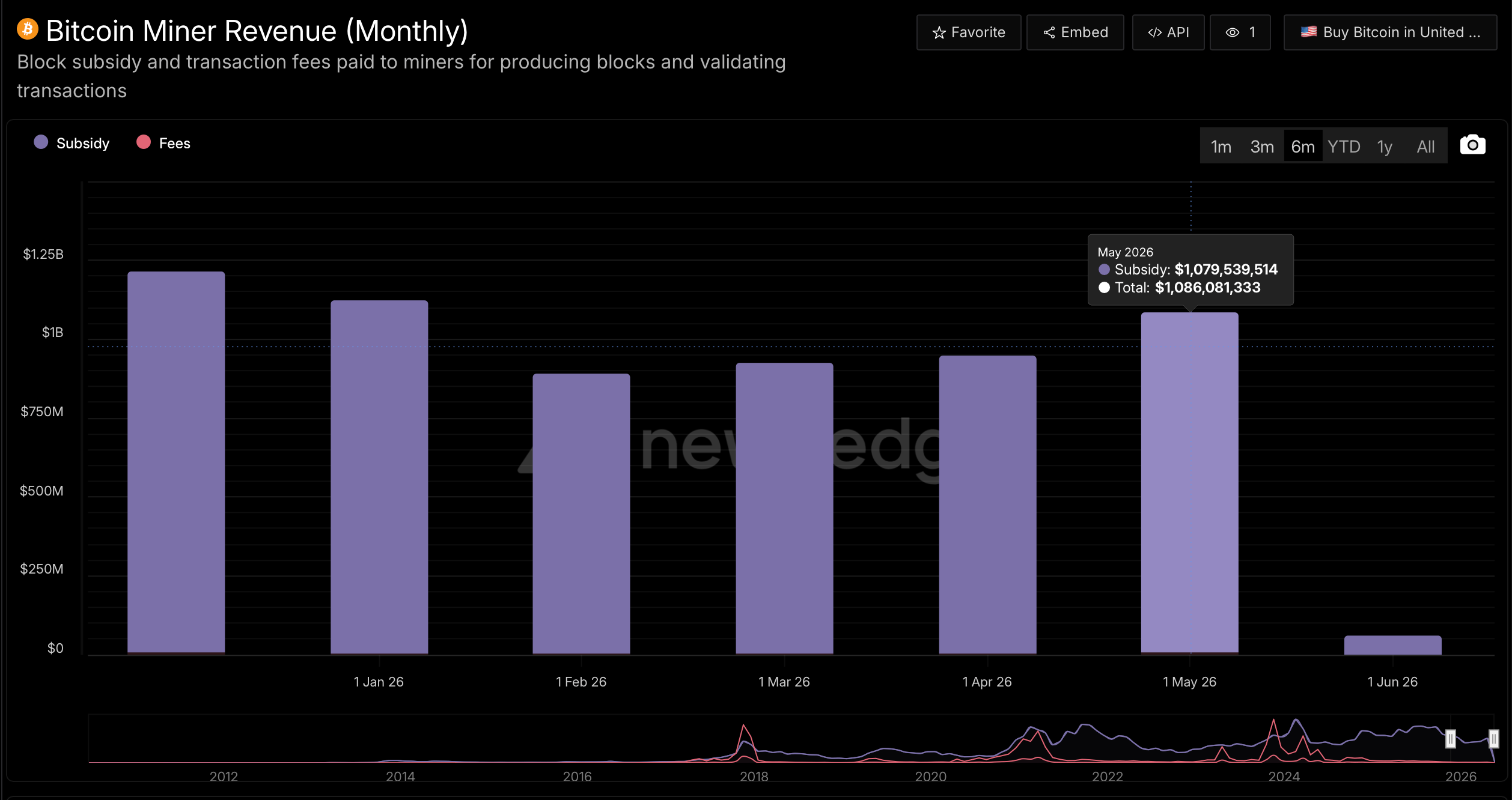 Bitcoin Miners Hit $1.08B in May Revenue, Then Prices Pull the Floor Away Monthly bitcoin mining revenue chart from newhedge.io.