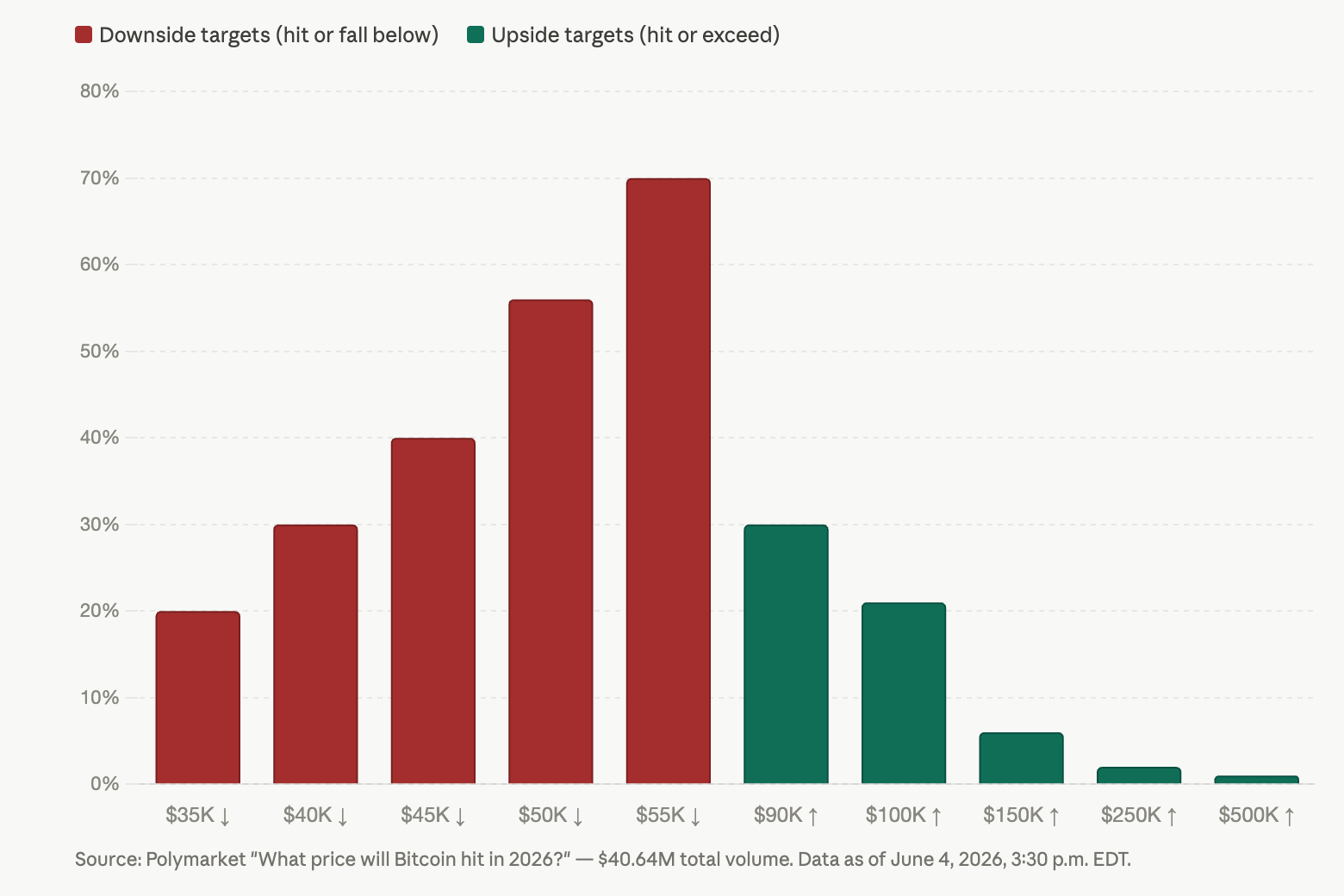 Polymarket Traders Put 62% Odds on Bitcoin Dropping Below $60K This June Polymarket Traders Put 62% Odds on Bitcoin Dropping Below $60K This June