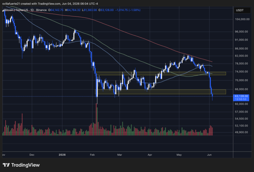 BTC testing critical support level | Source: BTCUSDT chart on TradingView
