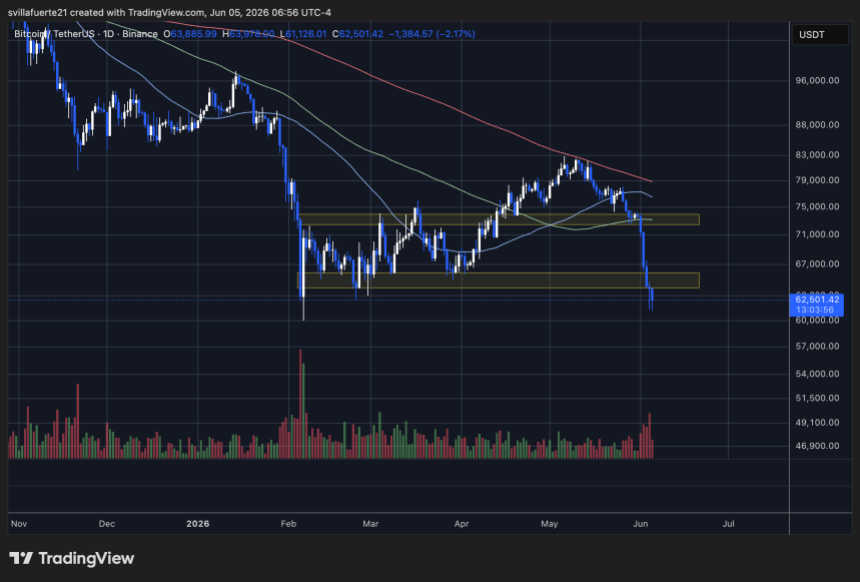 Bitcoin consolidates below $63K level | Source: BTCUSDT chart on TradingView