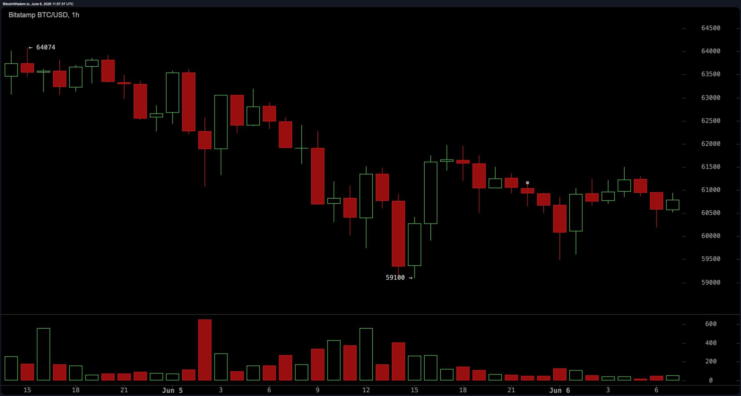 RSI Crashes to 16 as Bitcoin Consolidates Near $61,000 After $59.1K Low BTC/USD 1-hour chart on Saturday.