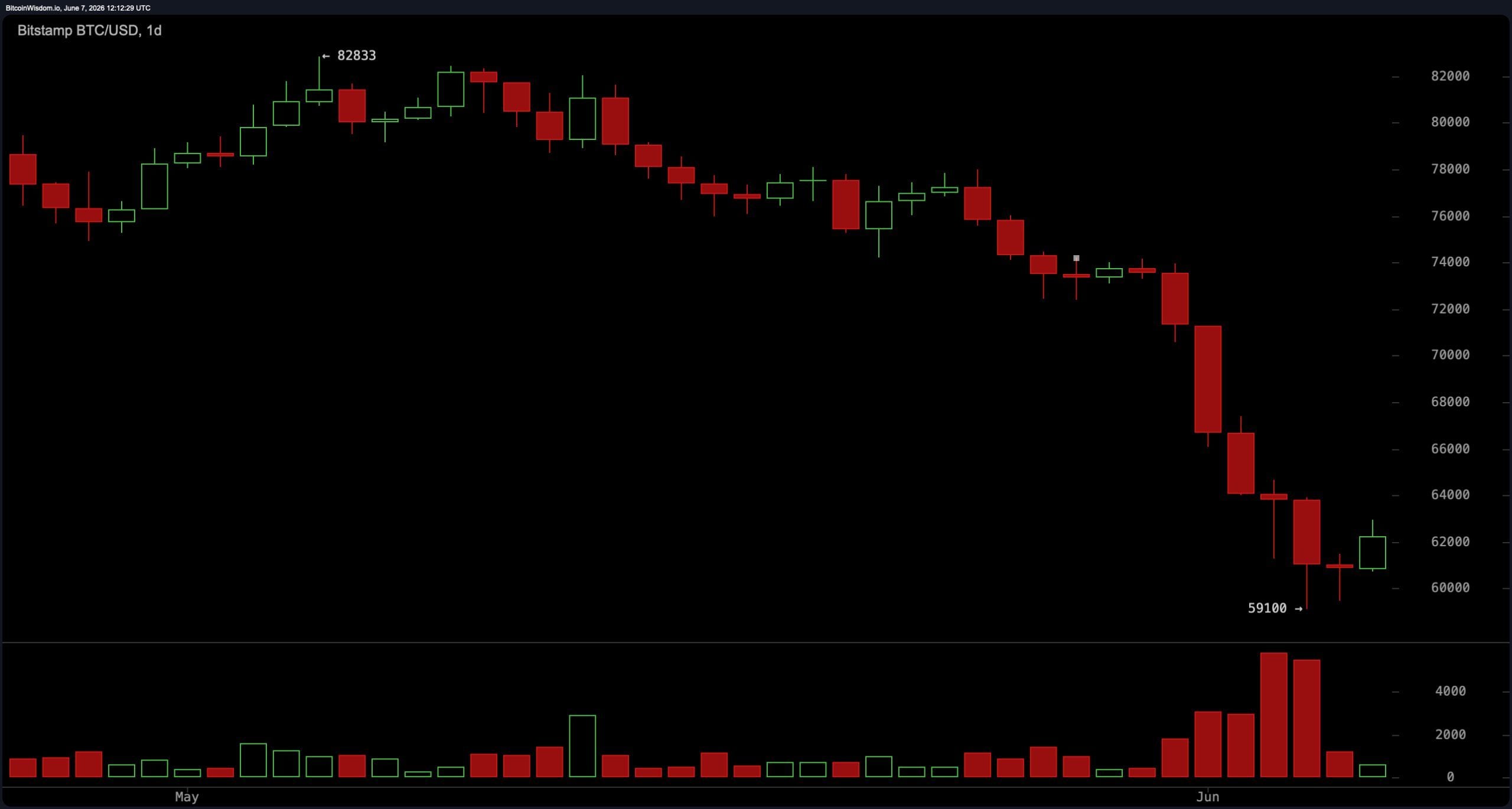 Bitcoin Holds Above $59.1K Low as Short-Term Charts Signal Oversold Bounce Setup BTC/USD daily chart.