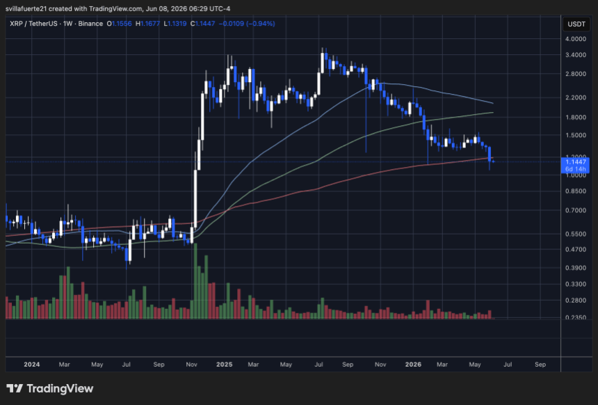 XRP testing the 200-week SMA | Source: XRPUSDT chart on TradingView