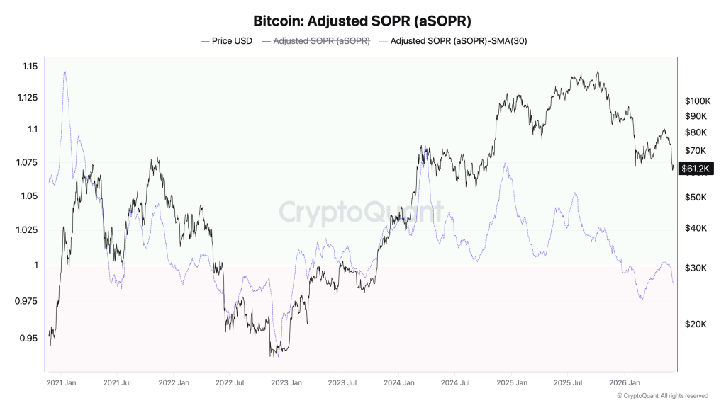 Bitcoin Adjusted SOPR SMA-30 chart
