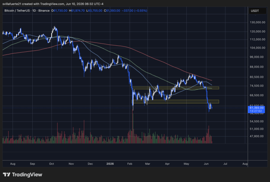 Bitcoin trading below key level | Source: BTCUSDT chart on TradingView