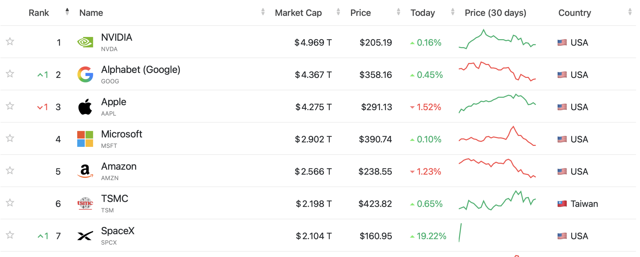 SpaceX Hits $2.1T on Debut Day, Making Elon Musk the World's First Trillionaire Companiesmarketcap.com screenshot.