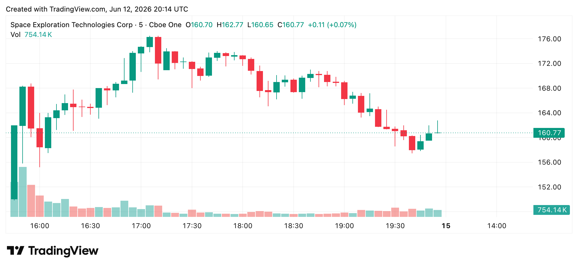 SpaceX Hits $2.1T on Debut Day, Making Elon Musk the World's First Trillionaire SpaceX chart on opening day.