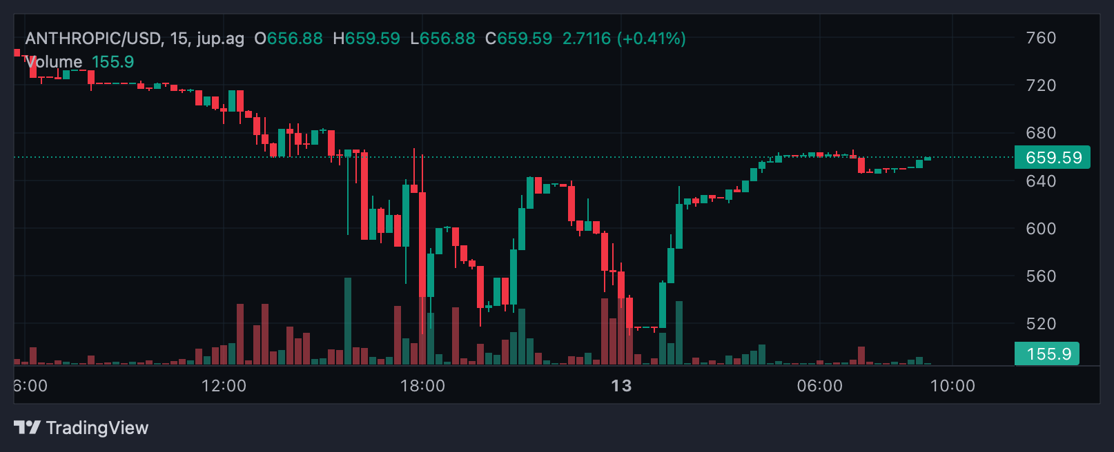 Fable 5 Shutdown: US Export Controls Force Anthropic Offline, Pre-IPO Speculators Bleed Prestocks ANTHROPIC token chart against the U.S. dollar.