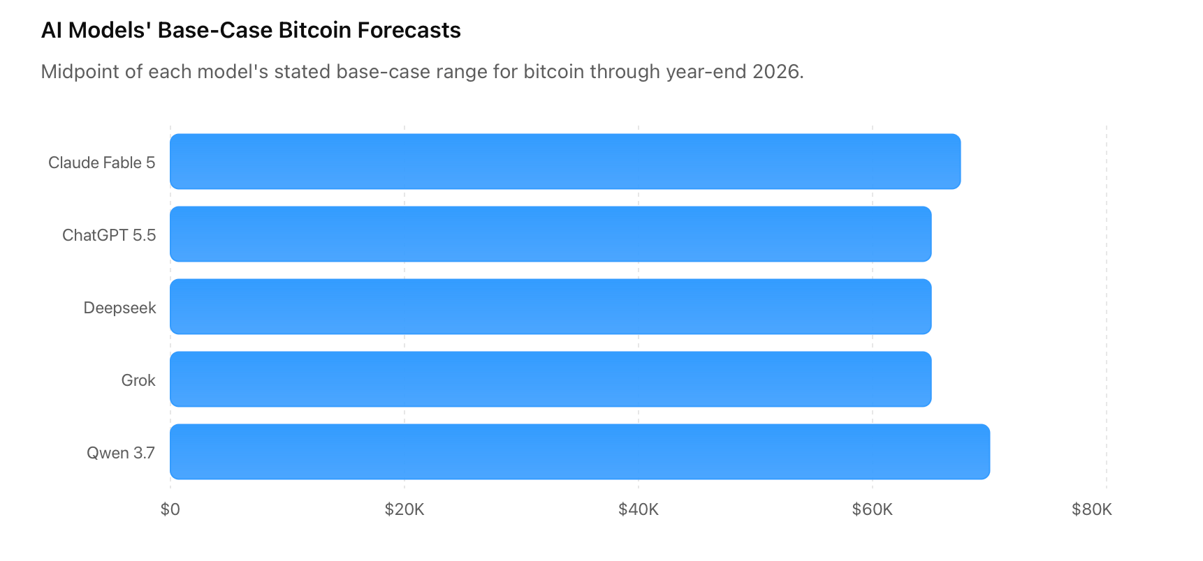 Claude Fable 5 Puts 25% Odds on Bitcoin Reaching $95K by Year-End 2026 Bar chart of all five queried AI models.