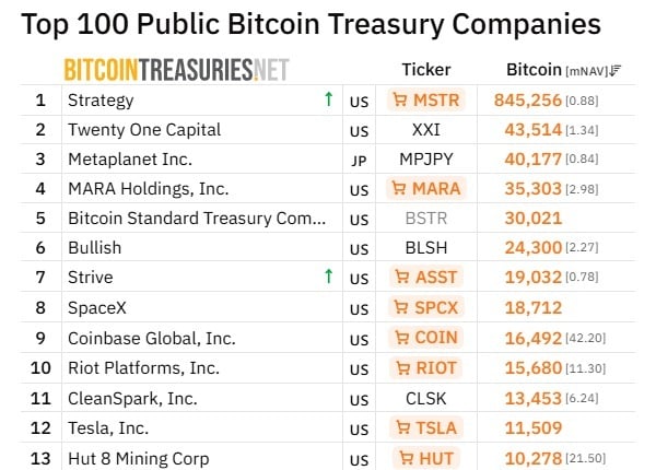 Historic SpaceX IPO Puts 18,712 Bitcoin Treasury on Wall Street’s Radar Historic SpaceX IPO Puts 18,712 Bitcoin Treasury on Wall Street’s Radar