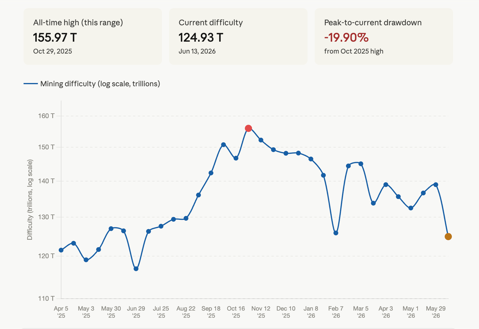 Bitcoin Difficulty Drops 10% to Lowest Level Since July 2025 as Hashrate Cools Log scale chart of Bitcoin's difficulty.