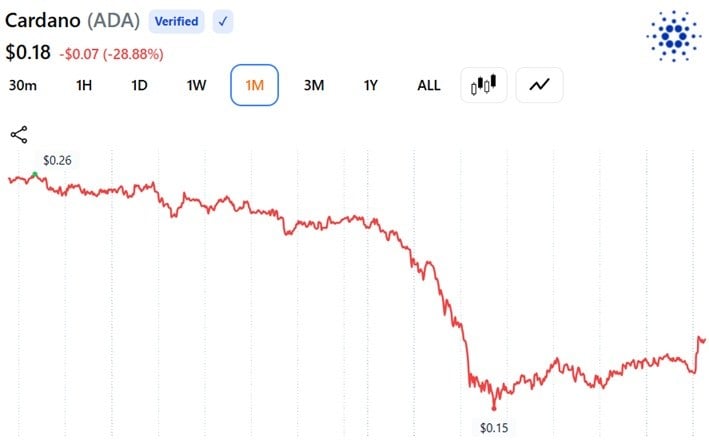 Price chart showing ADA's price dip over the last 30-days.