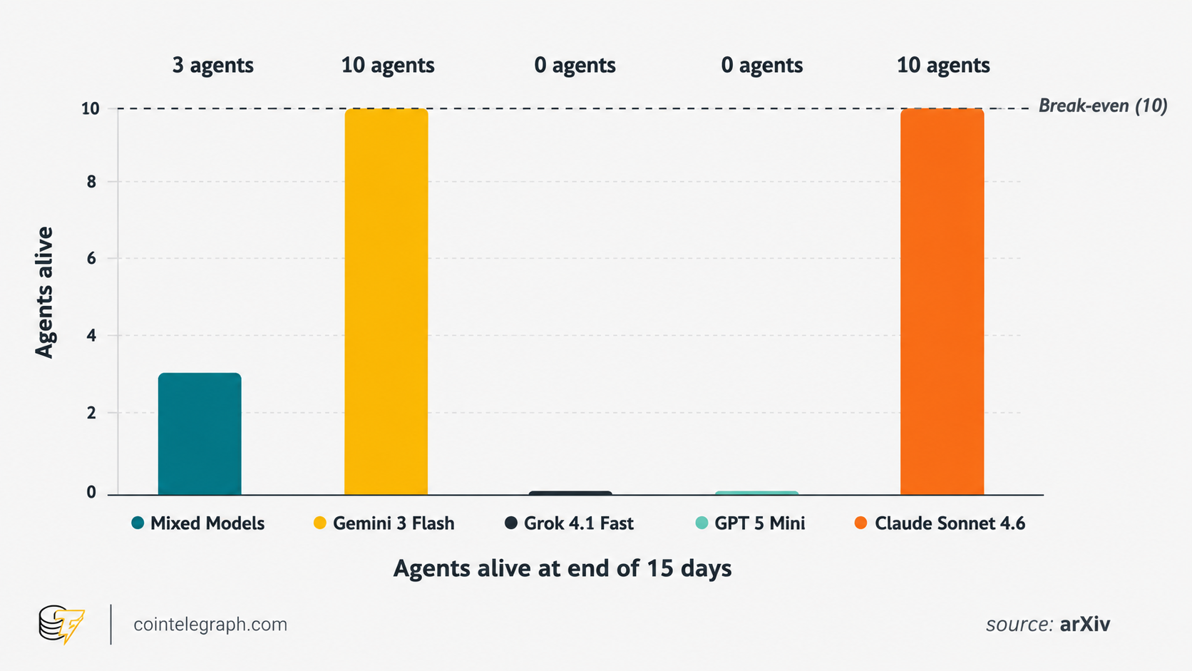 Survival rate of agents powered by different models