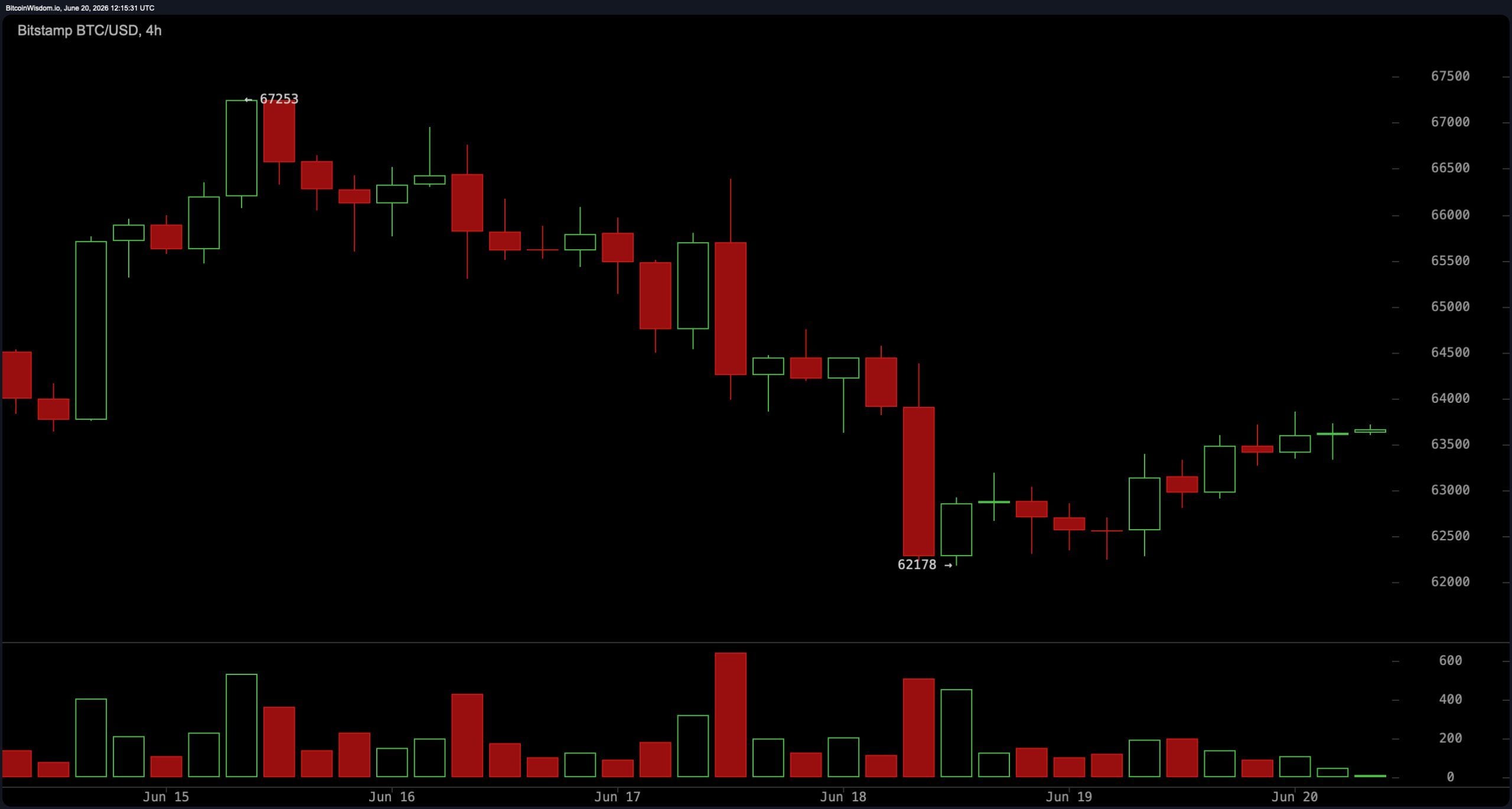 Bitcoin Bounces 1.64% as Traders Eye 64K Breakout Zone BTC/USD 4-hour chart.