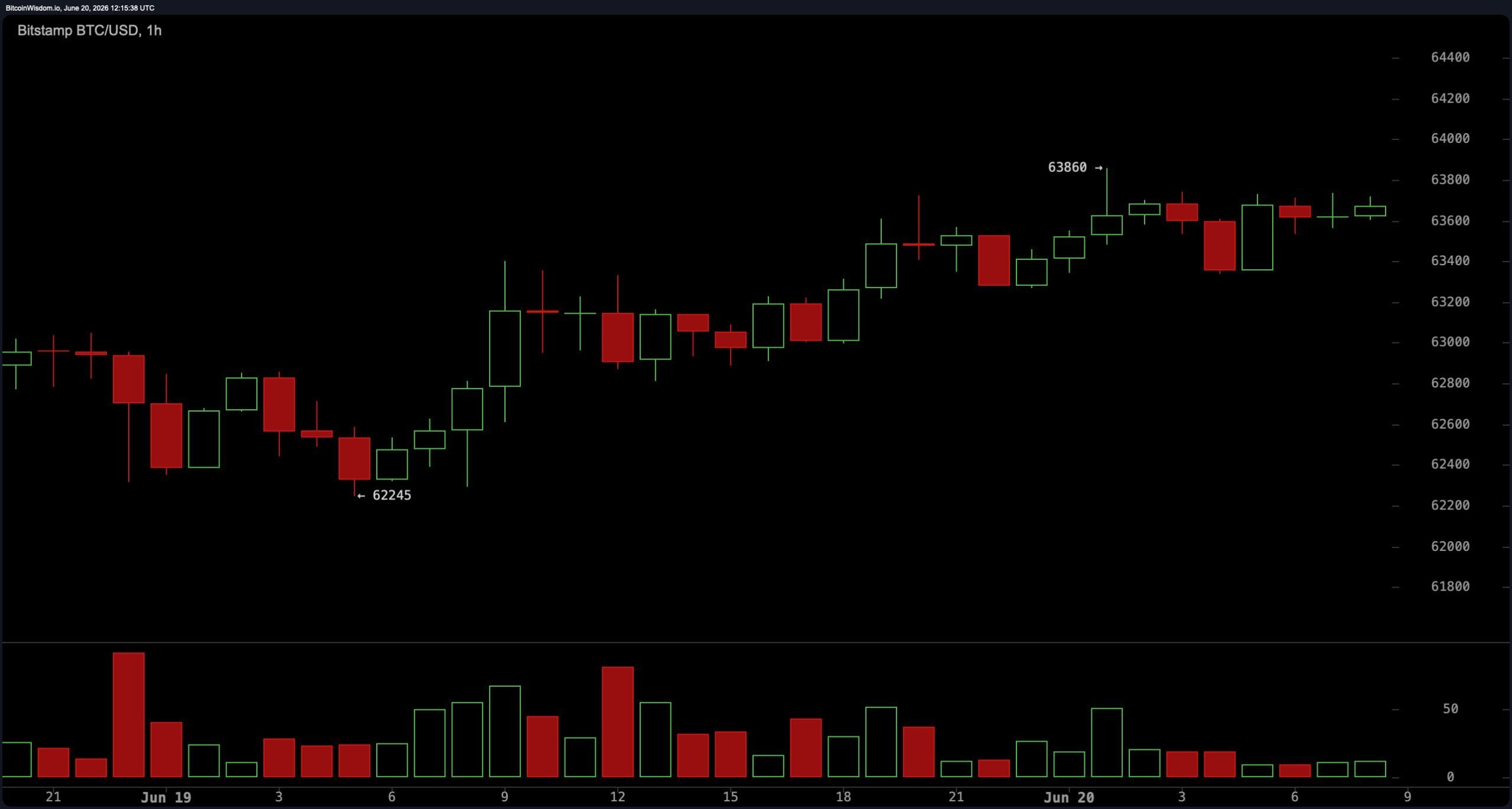 Bitcoin Bounces 1.64% as Traders Eye 64K Breakout Zone BTC/USD 1-hour chart.