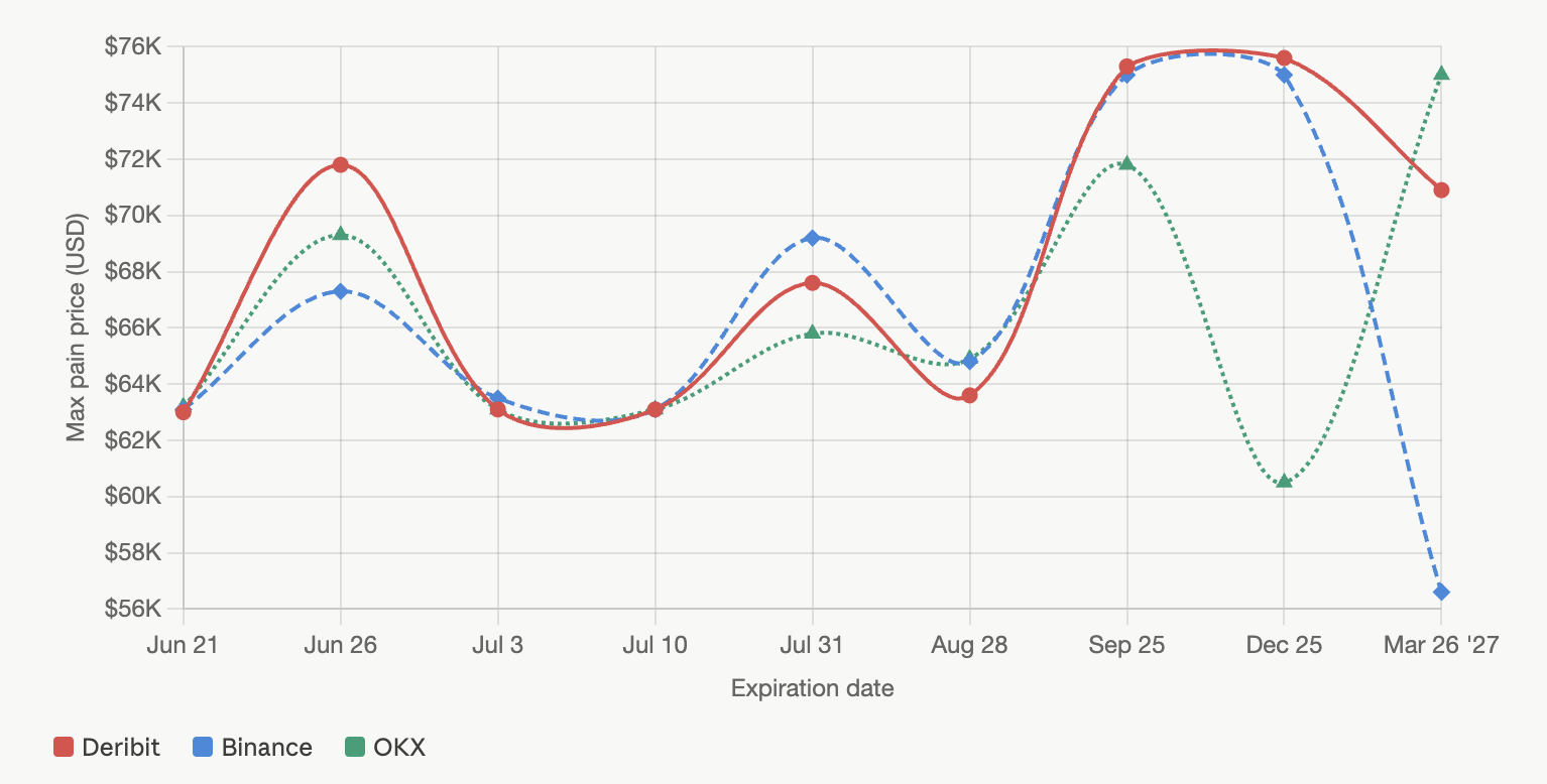 Bitcoin Options Traders Load up on $120K Strike Through December 2026 Max pain statistics.