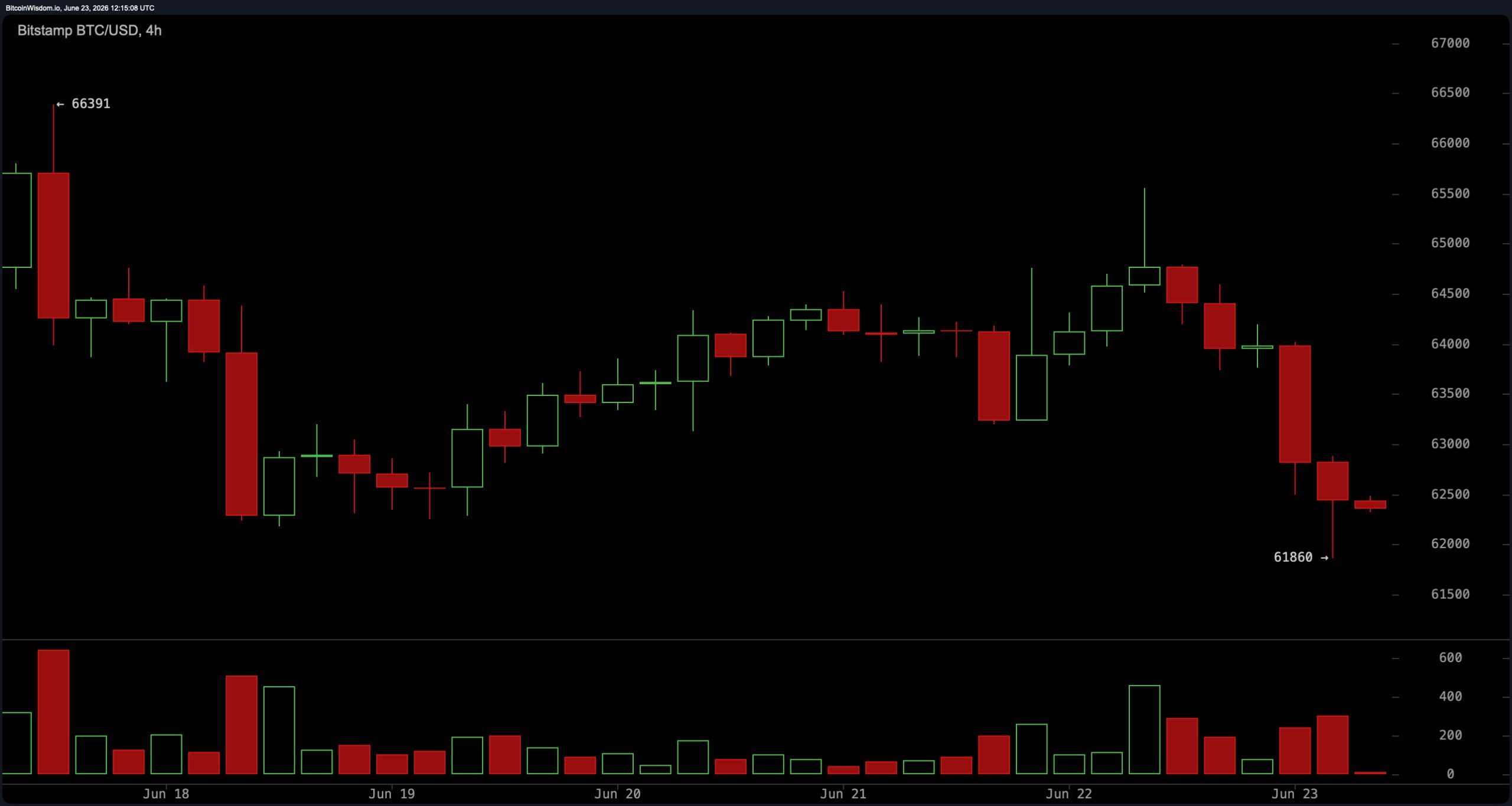 Bitcoin Sellers Control Volume as $62K Support Faces Its Biggest Test of June BTC/USD 4-hour chart.