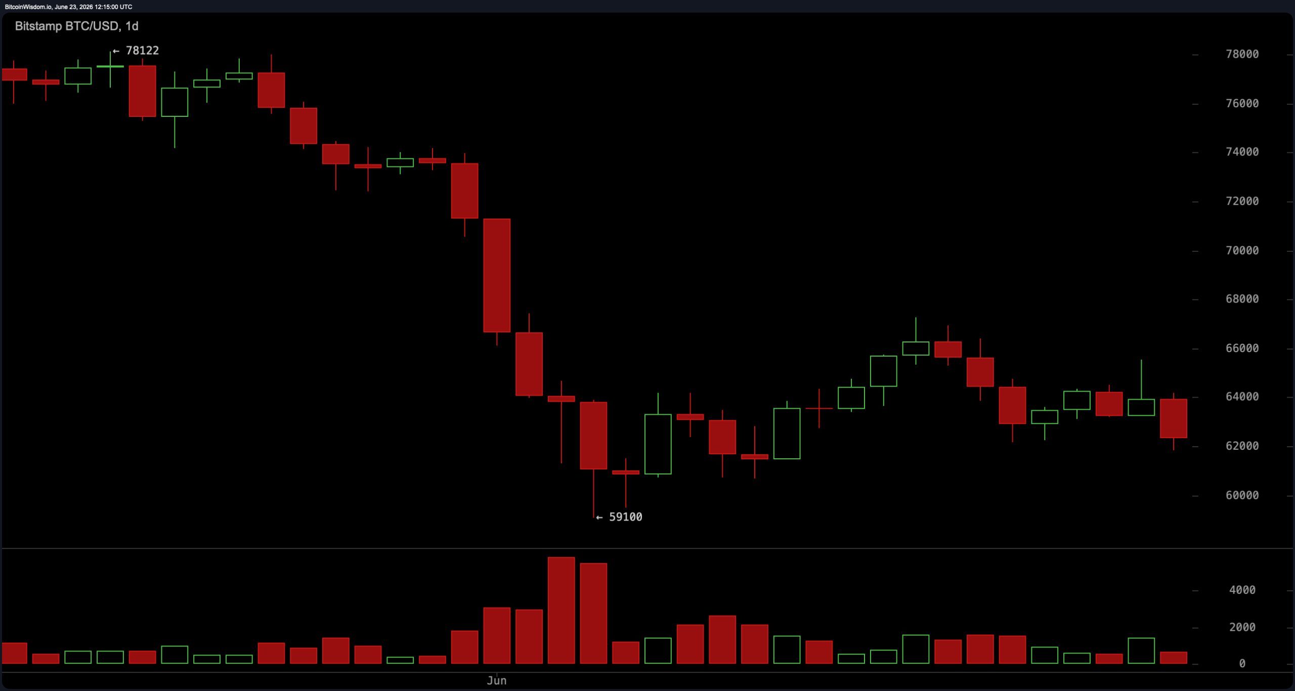 Bitcoin Sellers Control Volume as $62K Support Faces Its Biggest Test of June BTC/USD 1-day chart.